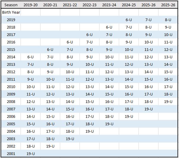 US Soccer Age Matrix